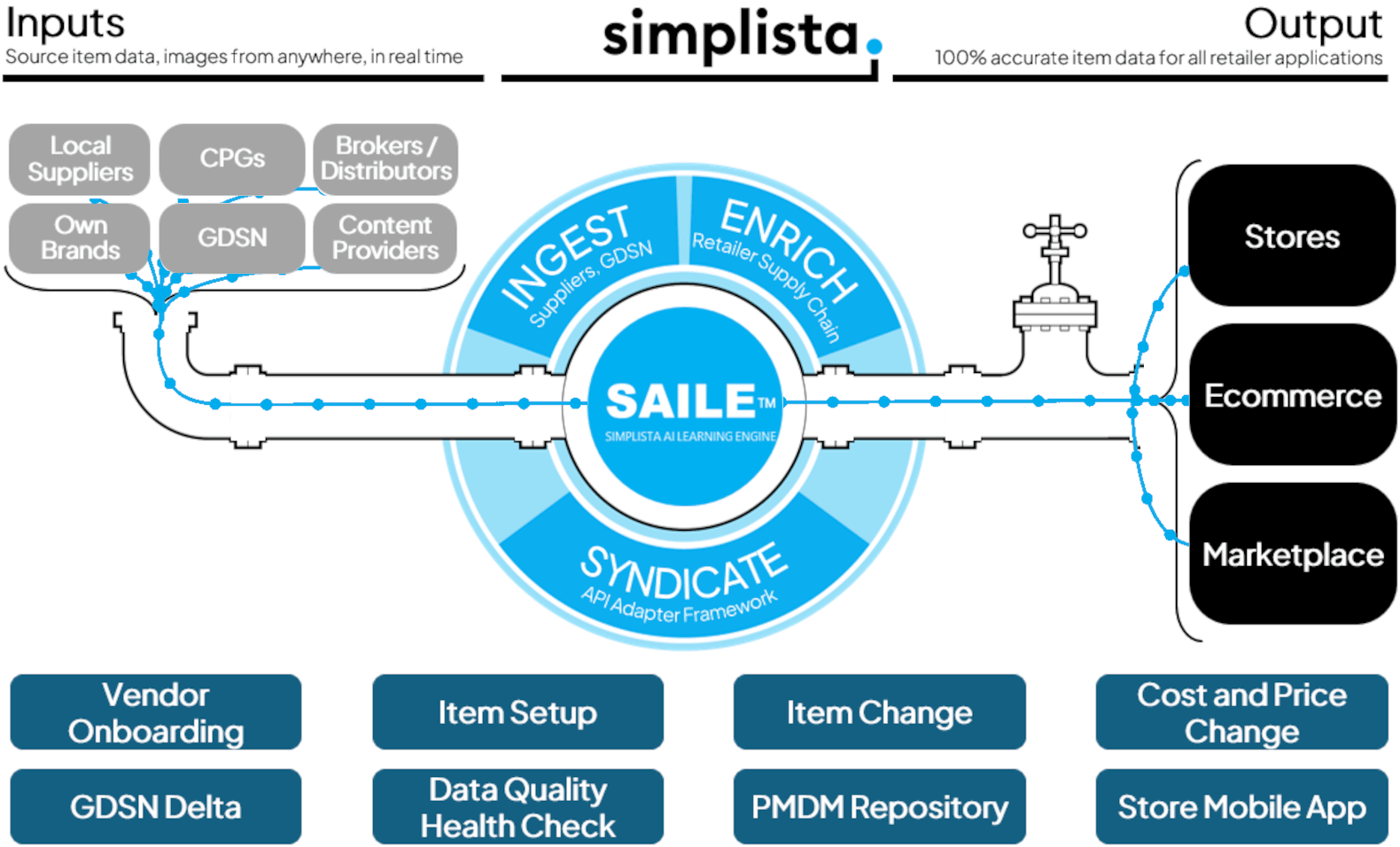 Simplista Data Pipeline with SAILE