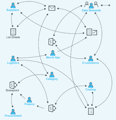 Current Process Diagram