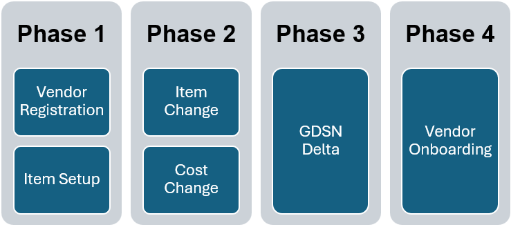 Phased Implementation Approach Diagram